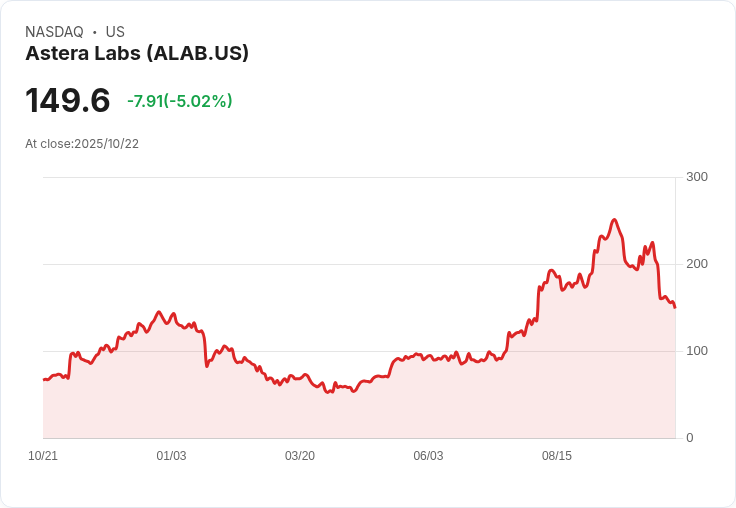【22:44 即時新聞】Astera Labs (ALAB)大跌5.02％，技術面空頭持續壓力加劇