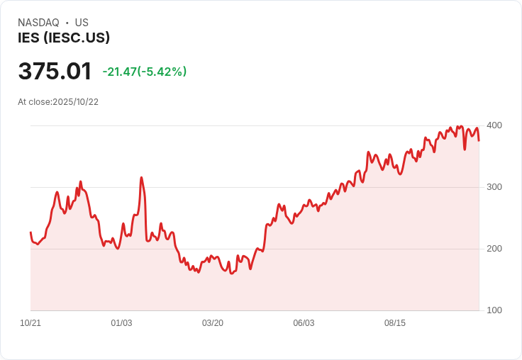 【22:28 即時新聞】IES(IESC) 今日重挫 5.42% —— MACD 指標持續走弱成壓力主因