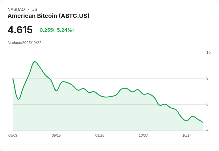【21:30 即時新聞】American Bitcoin (ABTC) 盤中重挫5.24％ 技術指標持續弱勢