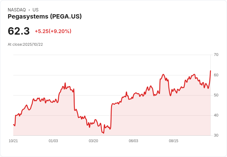 【21:30 即時新聞】Pegasystems（PEGA）漲9.2％ 主因Q3營運超預期