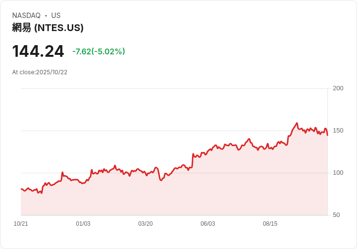 【22:48 即時新聞】NetEase(NTES)重挫5.01%,KD指標續弱、DIF下行
