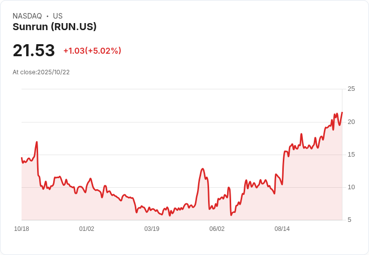 【00:30 即時新聞】Sunrun (RUN) 飆漲5%:Citi升評與AI帶動市場信心