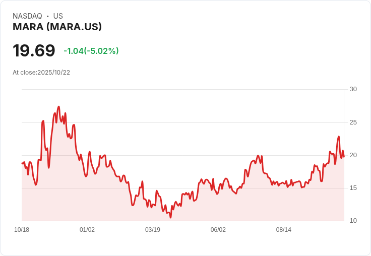 【03:27 即時新聞】MARA 跌5.02％：盤中大漲後轉弱，受比特幣題材消退影響