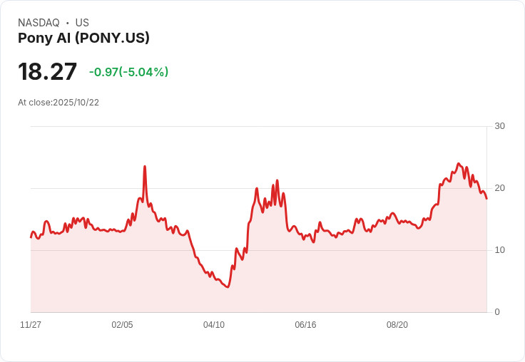 【22:44 即時新聞】Pony AI (PONY) 盤中重挫5％ 技術面持續走弱