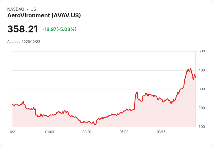 【22:29 即時新聞】AeroVironment (AVAV) 股價下跌5.03% — 爭取美軍下一代反無人機合約獲利多消息未能推升股價