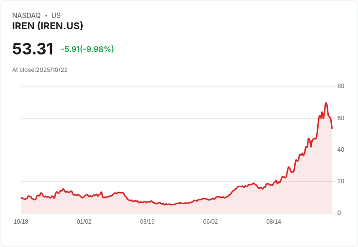 【02:12 即時新聞】IREN盤中重挫10％ 技術面跌破多頭格局