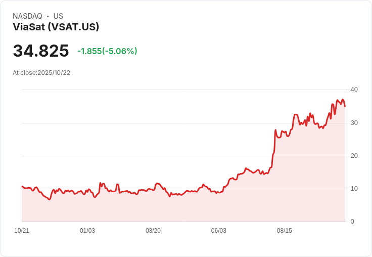 【22:02 即時新聞】ViaSat（VSAT）盤中重挫5.06％／高檔漲多後技術指標轉弱