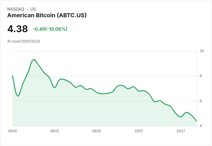 【22:47 即時新聞】American Bitcoin (ABTC)暴跌逾10％｜技術面指標持續轉弱壓力加劇