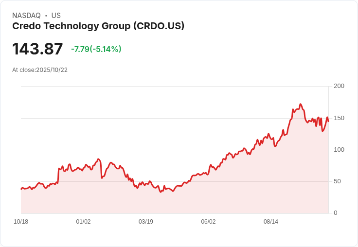 【01:22 即時新聞】Credo Technology Group(CRDO) 跌幅5％ 技術指標轉弱且跌破均線