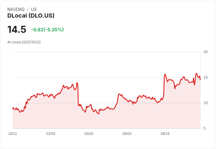 【23:30 即時新聞】DLocal(DLO)盤中重挫5％ 技術指標轉弱格局加劇