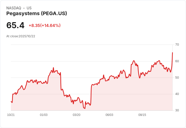 【21:30 即時新聞】Pegasystems (PEGA) 漲11.94% 第三季財報優於預期推升股價