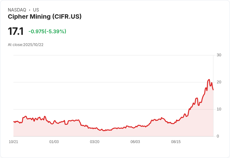 【21:30 即時新聞】Cipher Mining (CIFR) 跌5.84％：比特幣反彈帶動題材熱度，但短線獲利了結壓力浮現