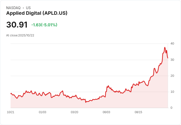 【23:19 即時新聞】Applied Digital (APLD) 股價下跌5.01%/雖簽下50億美元AI工廠租賃利多,市場反應保守