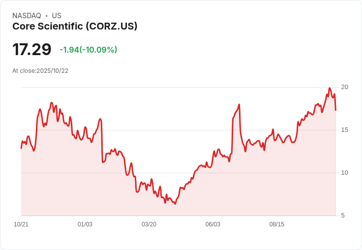【23:28 即時新聞】Core Scientific(CORZ)暴跌10.04％－因大股東與代理機構反對收購案，估值爭議壓抑股價