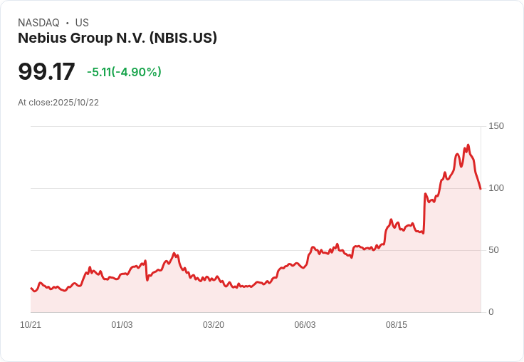 【22:26 即時新聞】Nebius Group N.V. (NBIS) 股價重挫5.01％ — 投資自駕車新創、短線賣壓顯現