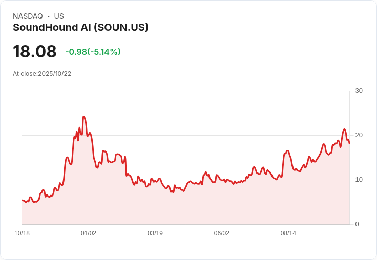 【03:17 即時新聞】SoundHound AI (SOUN) 下跌 5.04%/RSI、高檔指標回落連續走弱為主因