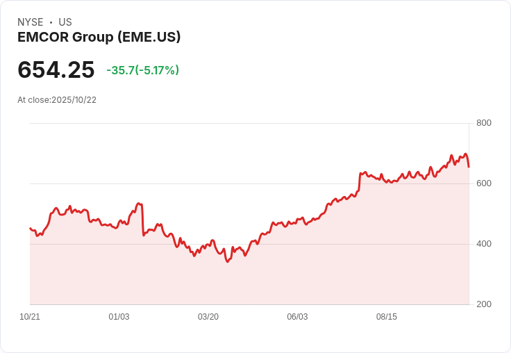 【23:08 即時新聞】EMCOR Group (EME)今日下跌5.02% 盤中陷入技術調整階段