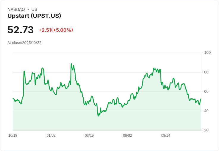 【00:40 即時新聞】Upstart (UPST) 盤中大漲5% 揭示技術指標強力反彈