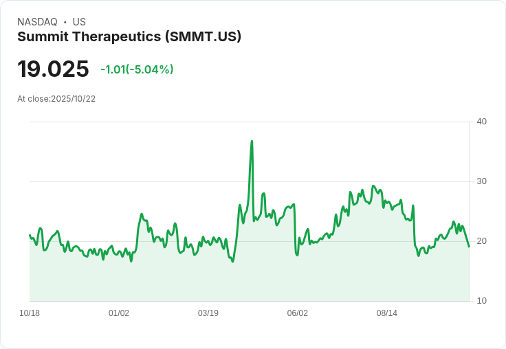 【01:42 即時新聞】Summit Therapeutics (SMMT) 重挫 5.04% ─ 動能下滑跌破短線支撐