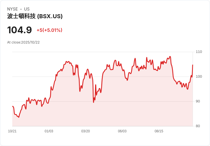 【22:39 即時新聞】Boston Scientific (BSX)大漲5.05% Q3財報優於預期激勵買氣