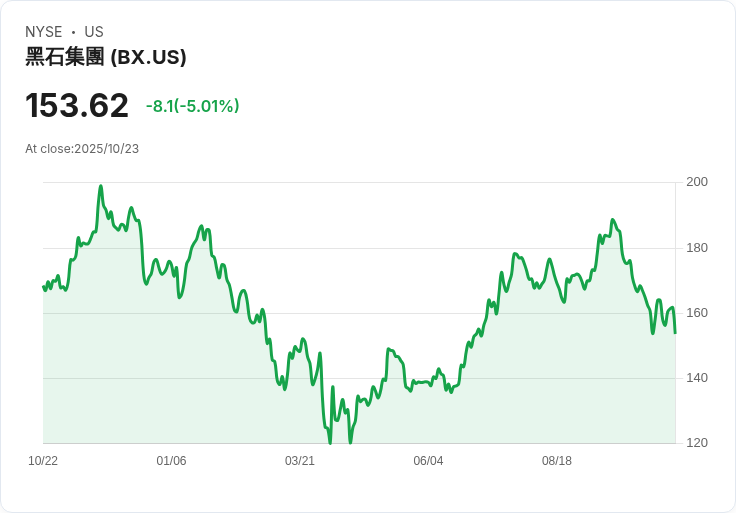 【22:12 即時新聞】Blackstone(BX)重挫5.01％－財報季市場反應保守