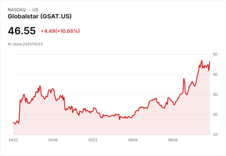 【21:48 即時新聞】Globalstar (GSAT) 盤中急漲10％ 技術指標轉強吸引資金追捧