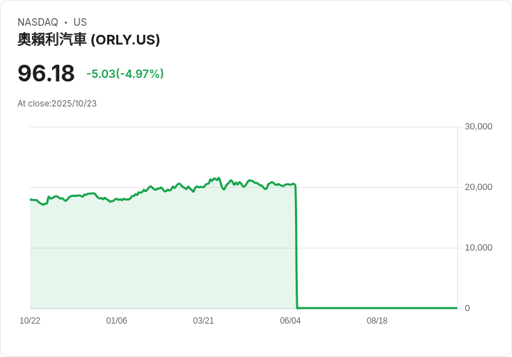 【23:37 即時新聞】O'Reilly Automotive(ORLY) 跌5.01％：季底財報公布後市場反應、短線回吐
