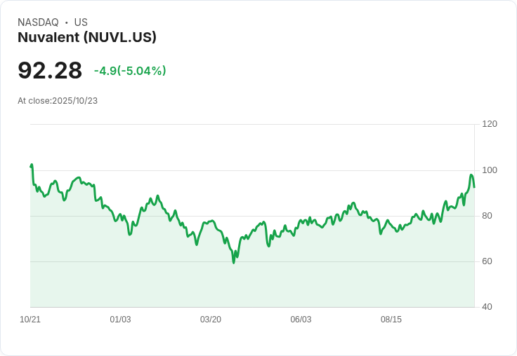 【01:13 即時新聞】Nuvalent (NUVL)重挫5.04%/日線背離、高檔震盪引資金回落