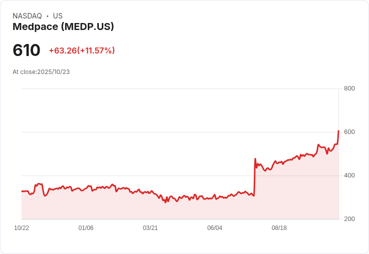 【21:30 即時新聞】Medpace (MEDP) 強漲 11.87% 突顯一站式CRO題材與全球研發需求擴增