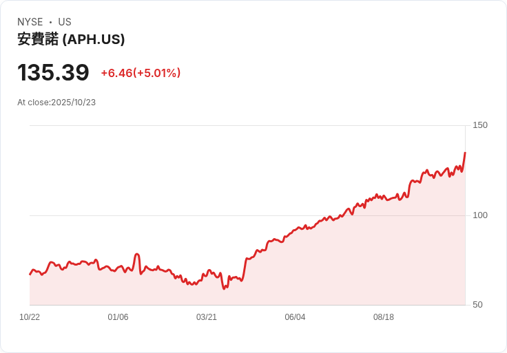 【23:59 即時新聞】Amphenol (APH) +5.01％ 強勢上漲，Q3業績、AI題材及股息成長激勵