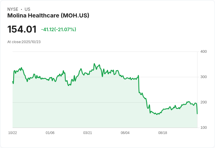 【21:30 即時新聞】Molina Healthcare(MOH)重挫20.46％ 年獲利預警及醫療成本飆升拖累