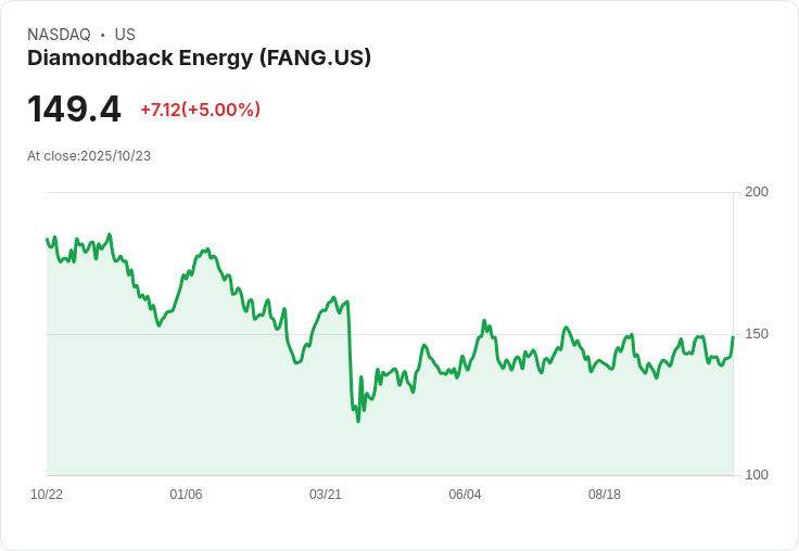 【22:09 即時新聞】Diamondback Energy (FANG) 盤中急漲5% 技術指標帶動買氣