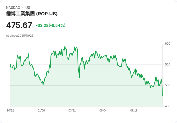 【21:30 即時新聞】Roper Technologies(ROP)盤中下跌6.54％，技術面指標轉弱引發賣壓