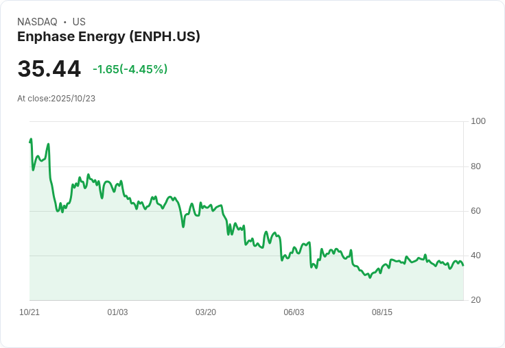 【00:31 即時新聞】Enphase Energy (ENPH) 下跌 5.01％：技術面動能轉弱拖累股價