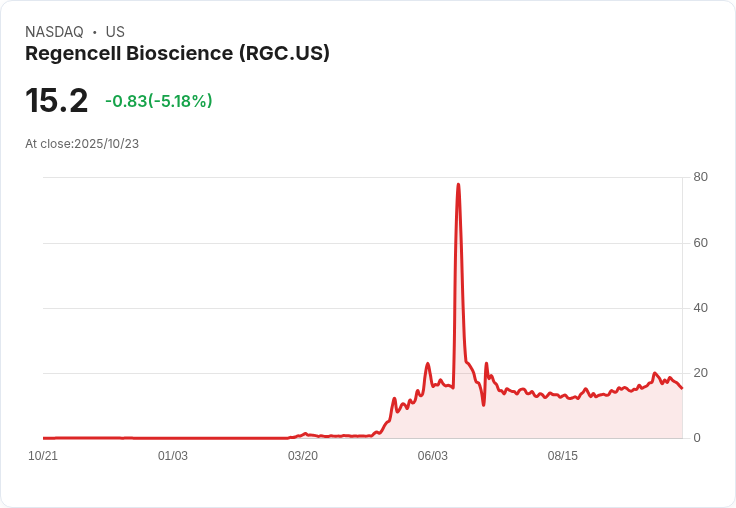 【01:26 即時新聞】Regencell Bioscience(RGC)大跌5.18％ 技術面弱化壓力加重