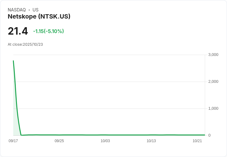 【01:57 即時新聞】Netskope (NTSK) 跌5.1% 技術面MACD持續偏空