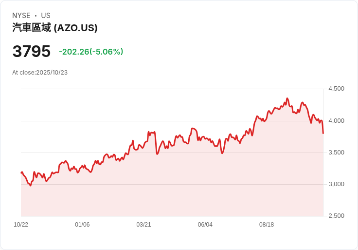 【23:41 即時新聞】AutoZone(AZO)盤中重挫5.12％／空方動能延續、技術面指標持續疲弱