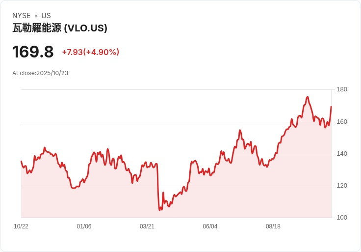 【21:34 即時新聞】Valero Energy (VLO) 強漲5％ 受財報季市場預期推升