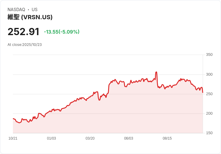 【03:27 即時新聞】VeriSign(VRSN)跌5.07％｜技術面轉弱加速股價下挫