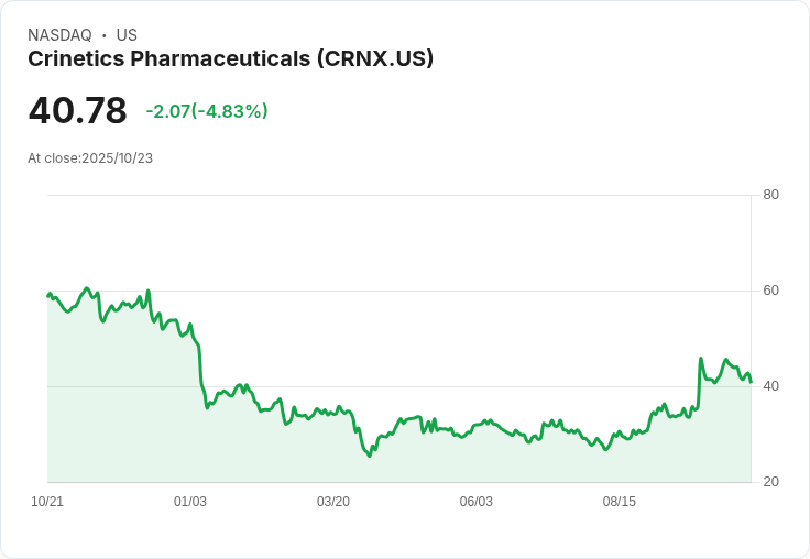 【02:32 即時新聞】Crinetics Pharmaceuticals (CRNX)大跌5.02％／技術指標轉弱，動能下滑成關鍵