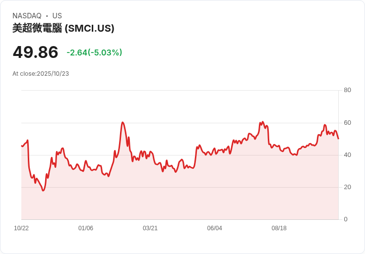 【21:33 即時新聞】Super Micro Computer (SMCI) 下跌 5.01％／獲利成長疑慮壓抑 AI 族群動能