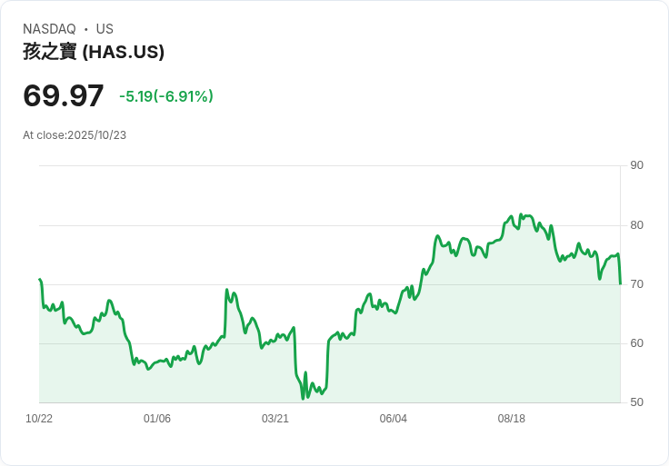 【21:30 即時新聞】Hasbro(HAS)重挫5.27%/雖年度展望增溫但產業利空壓抑股價
