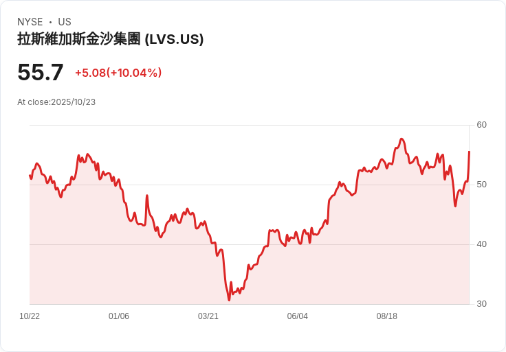 【21:32 即時新聞】Las Vegas Sands (LVS)大漲10％ Q3財報優於預期、調高股息及回購計畫領漲