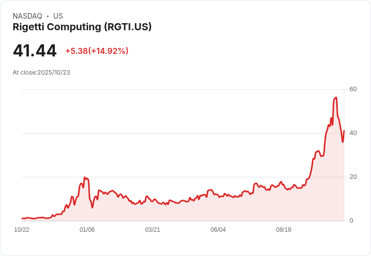 【22:40 即時新聞】Rigetti Computing (RGTI) 衝高15％，量子板塊投資熱潮再起
