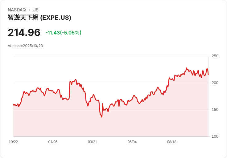 【23:16 即時新聞】Expedia Group(EXPE)跌5.02% 受美國旅遊需求疲弱與平台轉換挑戰壓力