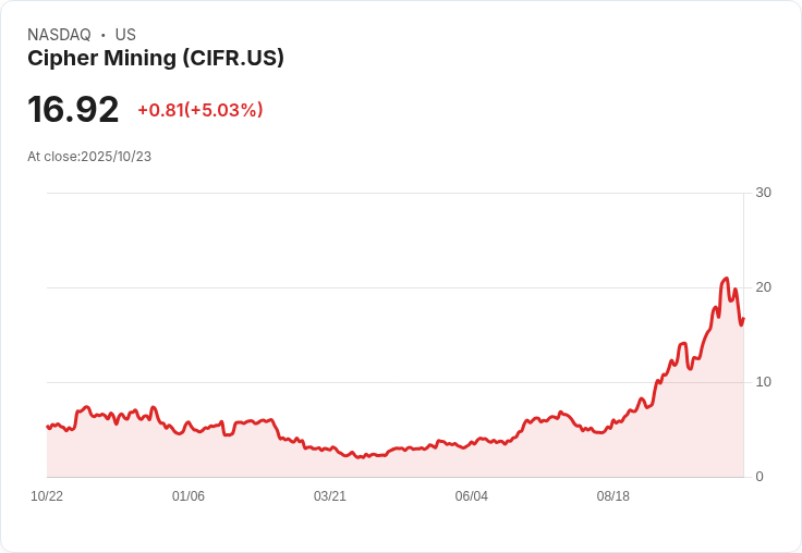 【23:53 即時新聞】Cipher Mining (CIFR) 漲5.03％｜受惠比特幣反彈與加密資產市場信心回溫