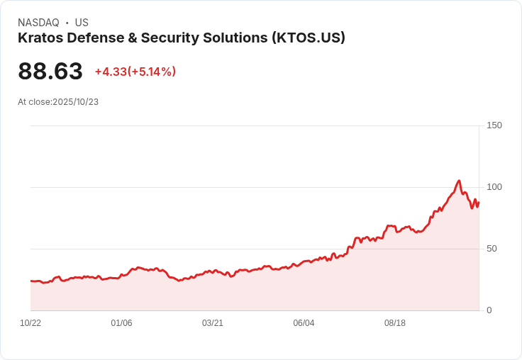 【22:33 即時新聞】Kratos Defense & Security Solutions (KTOS) 大漲5.05％，短線止穩訊號浮現