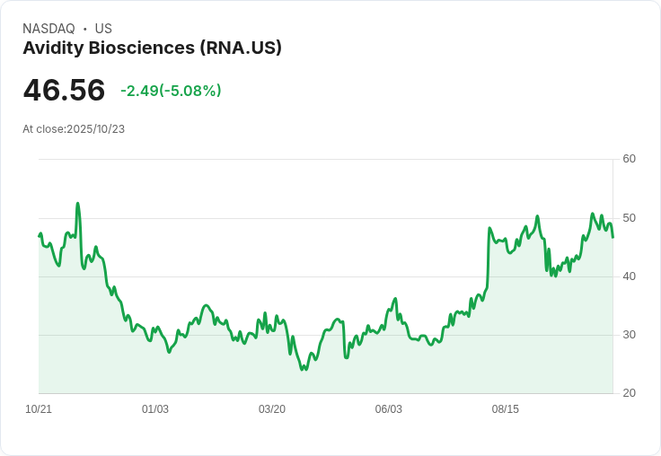 【02:13 即時新聞】Avidity Biosciences (RNA) 下跌 5.1％：技術面轉弱壓力顯現