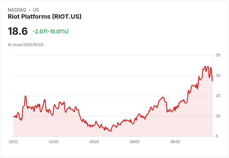 【01:16 即時新聞】Riot Platforms (RIOT) 盤中重挫逾10％，技術指標同步急轉弱