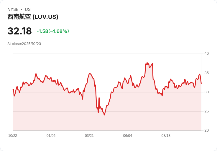 【21:30 即時新聞】Southwest Airlines(LUV)跌 5.18%/獲利不如預期、基本面被機構評定為避險目標